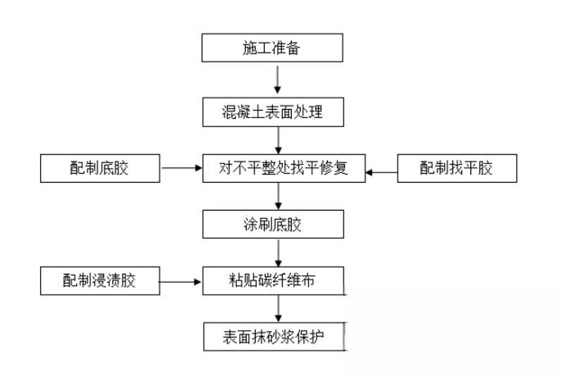 临江碳纤维加固的优势以及使用方法